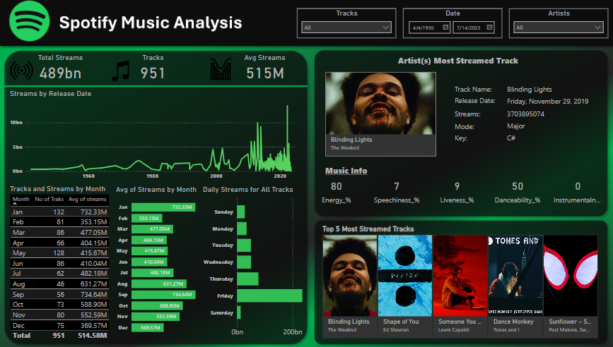 Spotify Dashboard