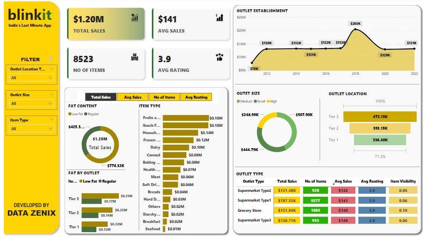 Blinkit Dashboard