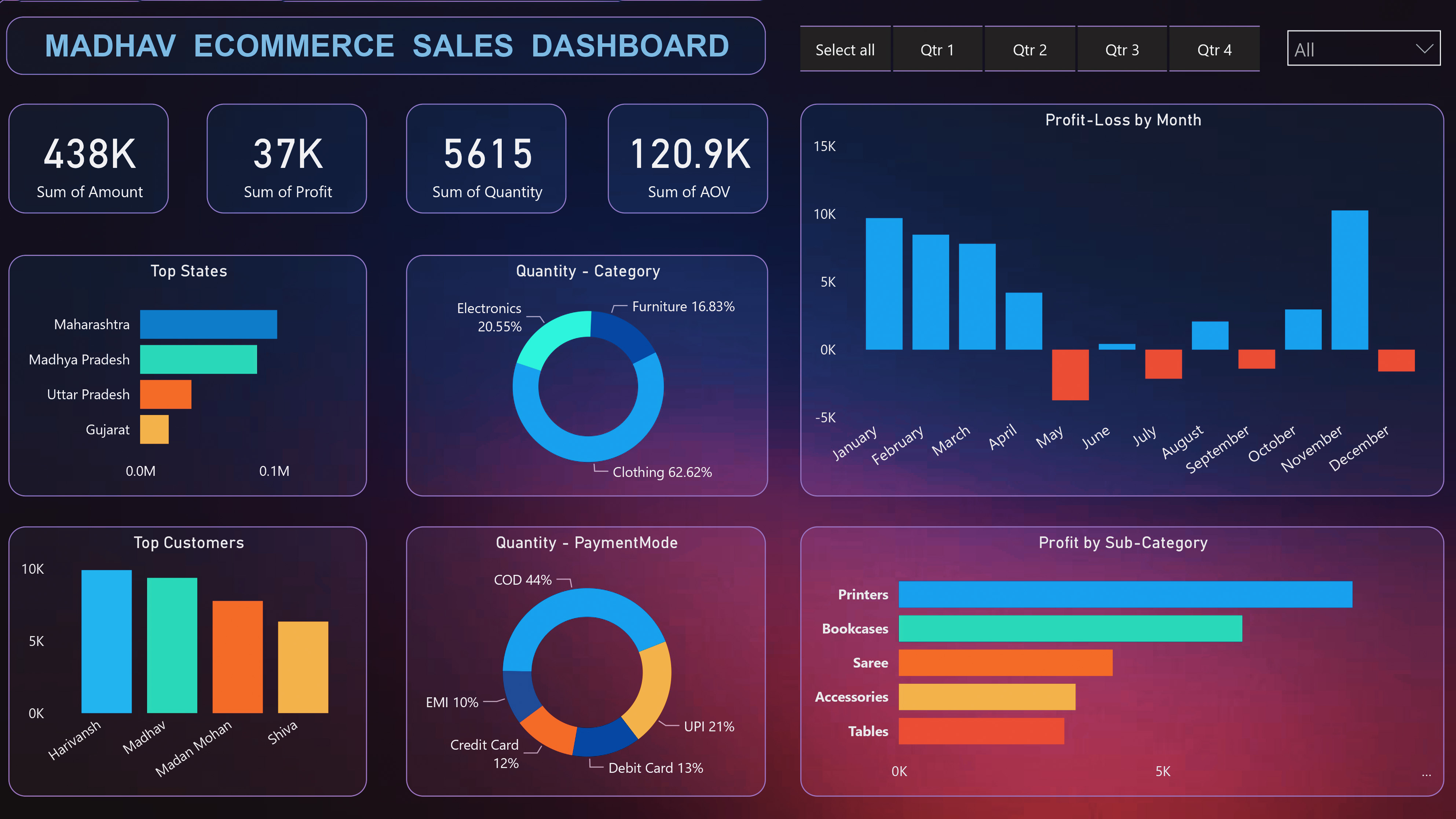 Ecommerce Dashboard
