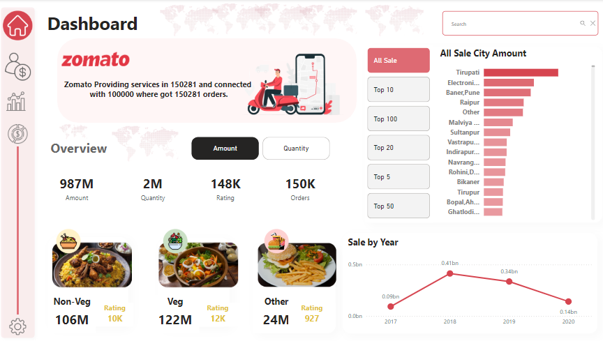 Zomato Dashboard